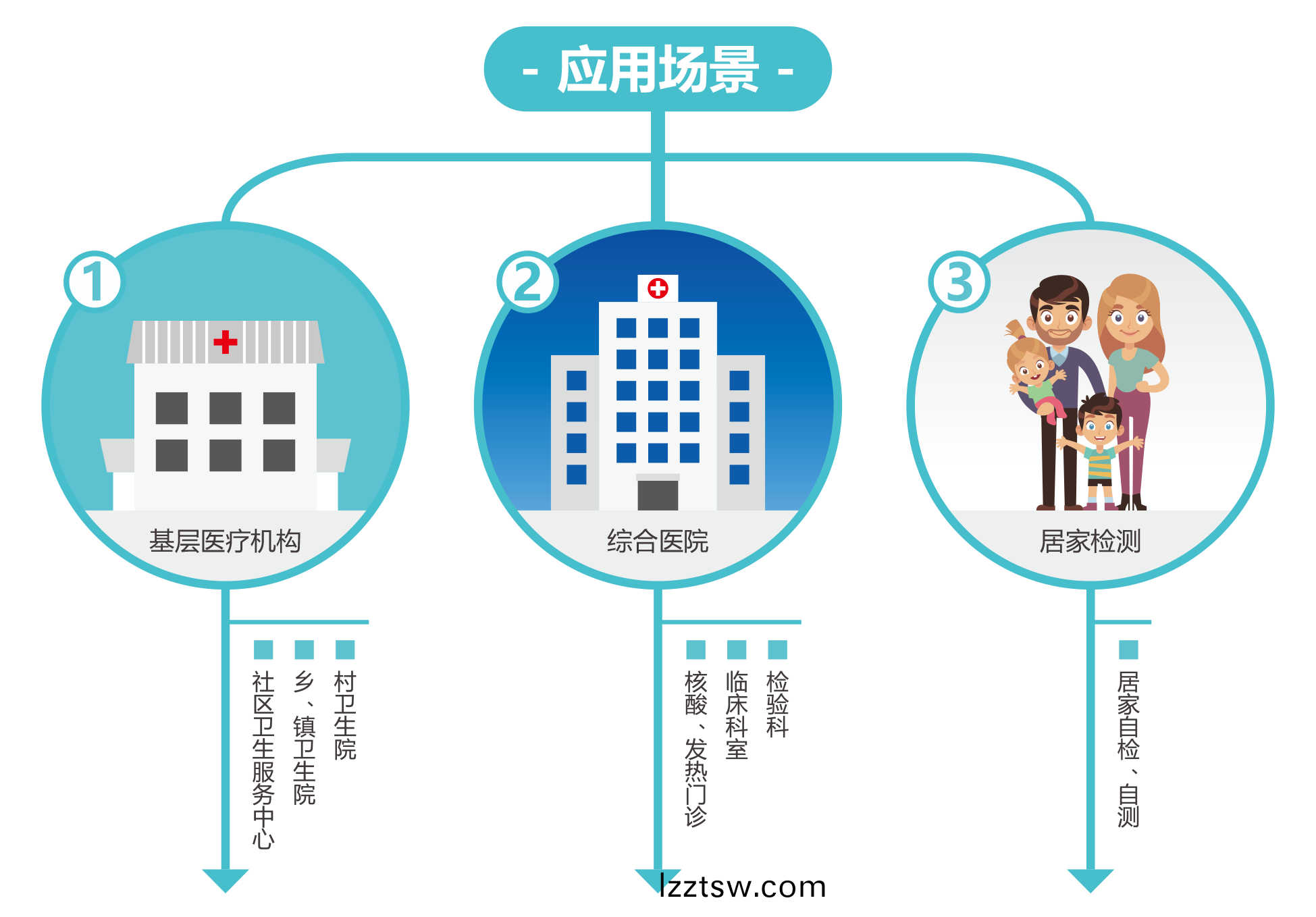 廣州藍(lan)勃 | 新冠抗原(yuan)檢測解(jie)決方案(an)